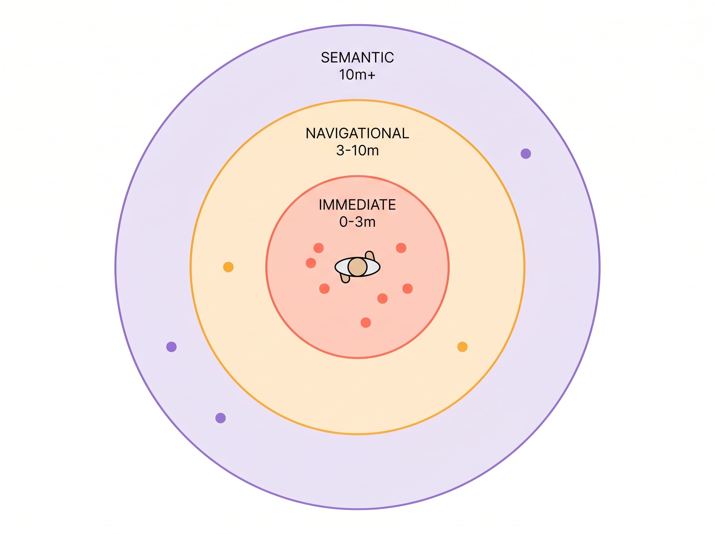 Three concentric detection zones — immediate (coral), navigational (amber), and semantic (violet)